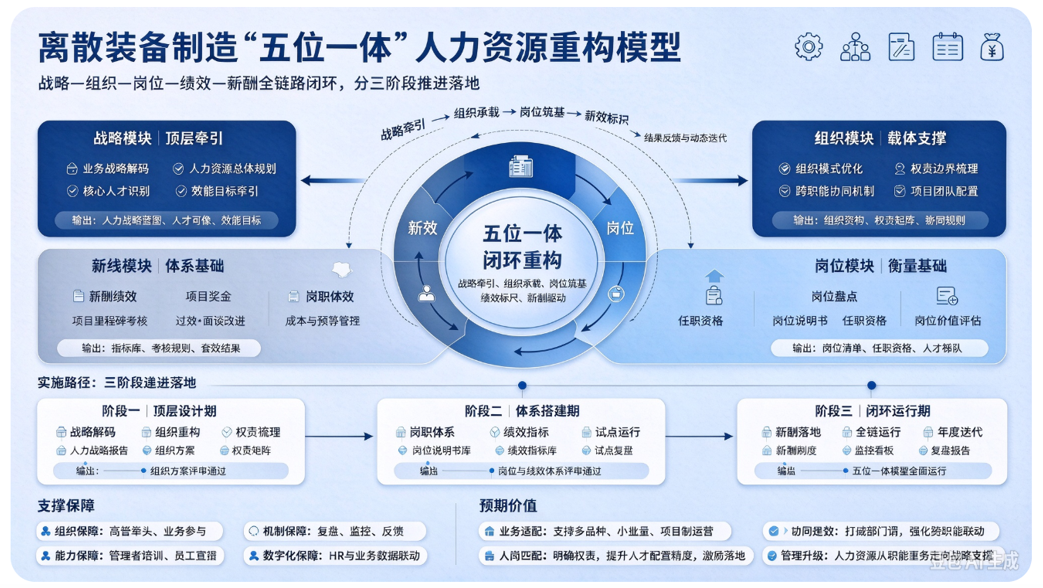 【离散型装备制造业】人力资源解决方案 ——组织与人力资源体系诊断及优化升级方案
