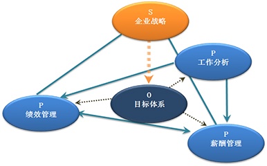 聚焦目标落地的考核激励机制