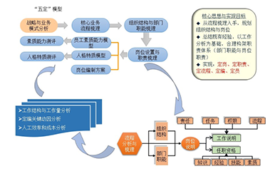 岗位管理体系优化解决方案