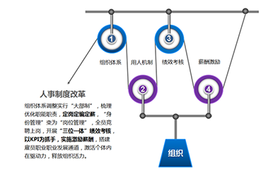 开发区人事体制机制改革整体解决方案